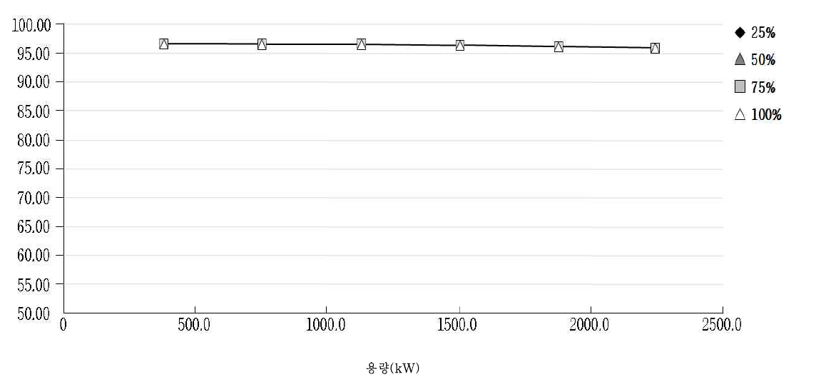 증기보일러 DB 용량별 연소효율 추세선 그래프