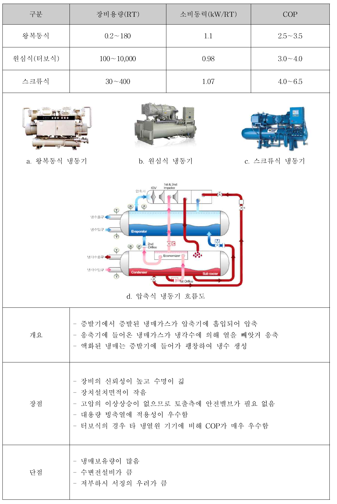 압축식 냉동기 종류 및 특성