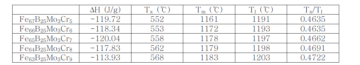 발열량, 결정화 온도, 융점, 액체화 온도, α-parameter