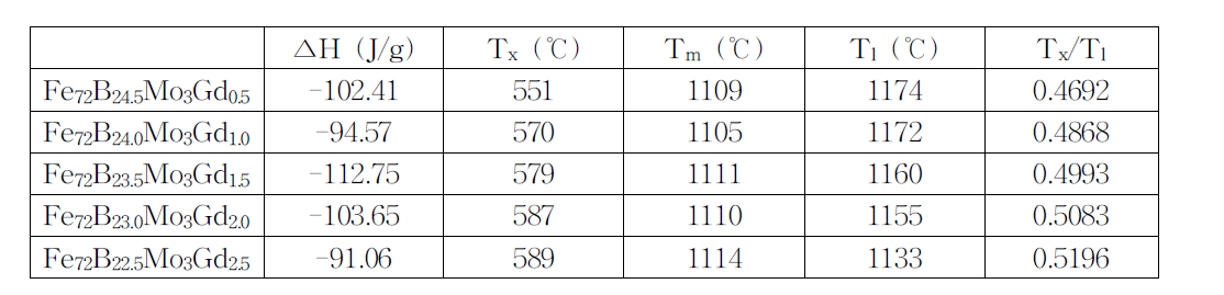 발열량, 결정화 온도, 융점, 액체화 온도, α-parameter
