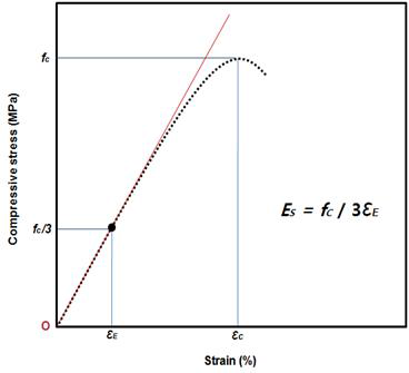 경화된 콘크리트의 응력 변형률을 이용한 정탄성계수 측정