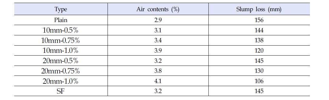 공기량 및 슬럼프 실험값