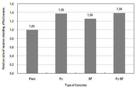 Plain 콘크리트 대비 각 콘크리트의 중성자 차폐성능