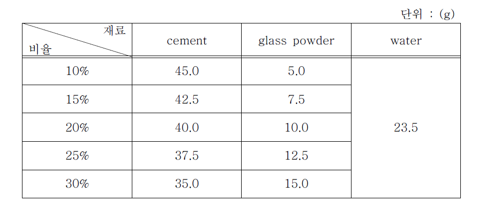 시멘트 페이스트 시험체 배합표