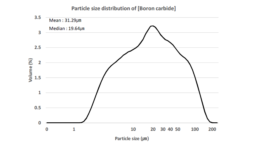 전기전도도 측정에 사용된 Boron carbide powder의 PSD