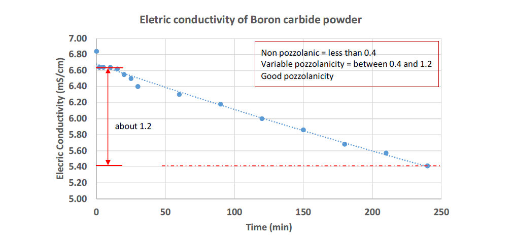 Boron carbide powder의 전기전도도