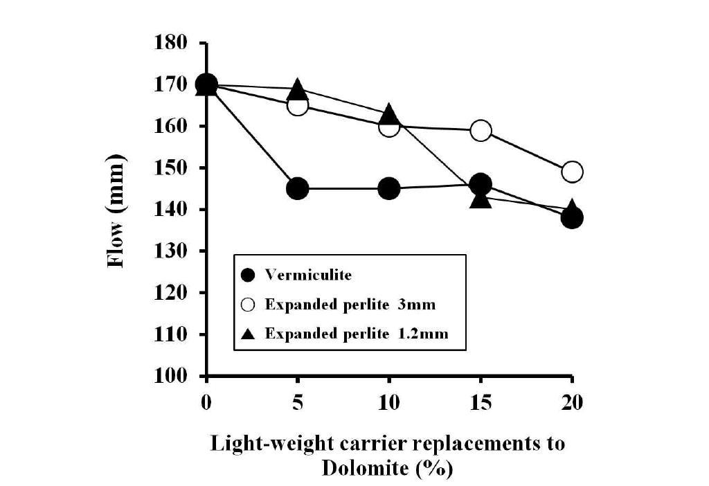 평균입도 1.2mm 이상 경량 담체 치환에 따른 Flow 변화