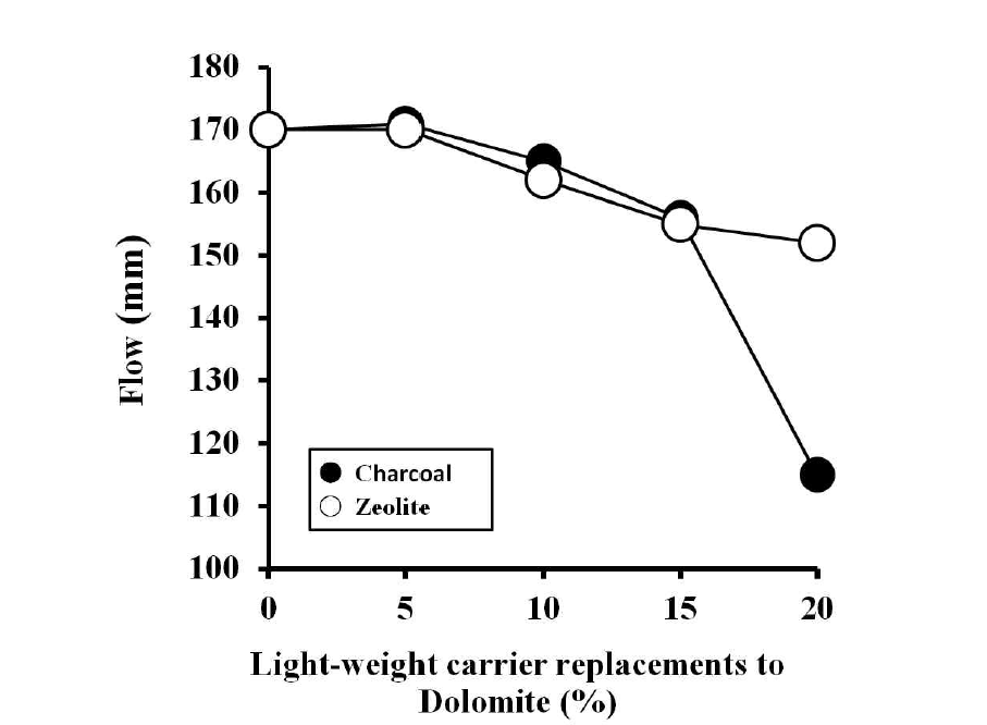 평균입도 0.075mm 이하 경량 담체 치환에 따른 Flow 변화