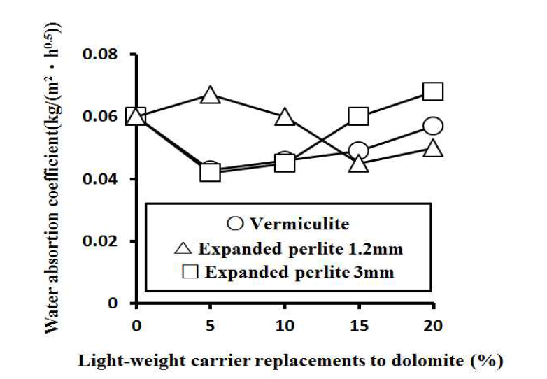 1.2mm 이상 경량 담체 치환에 따른 아크릴 에멀젼 혼입 시멘트 모르타르의 물흡수계수