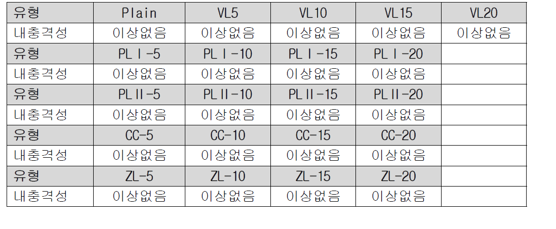 아크릴 에멀젼 혼입 시멘트 모르타르의 내충격성 시험 결과