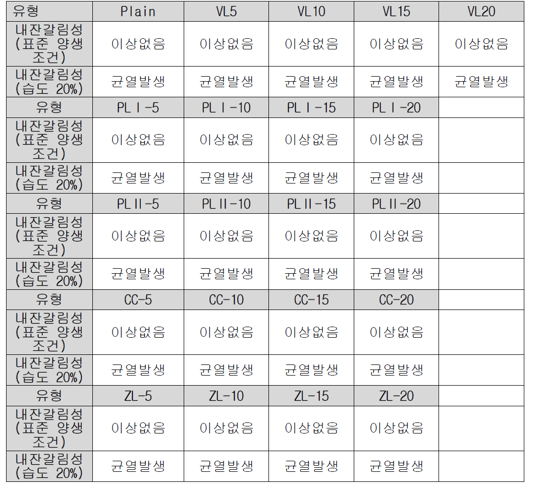 아크릴 에멀젼 혼입 시멘트 모르타르의 내잔갈림성 시험 결과