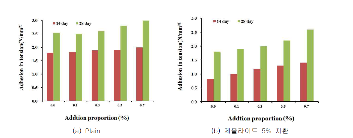 실란커플링제 첨가에 의한 부착강도 변화