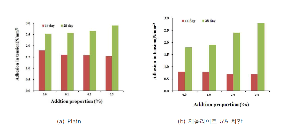 아크릴 에멀젼 첨가에 의한 부착강도 변화