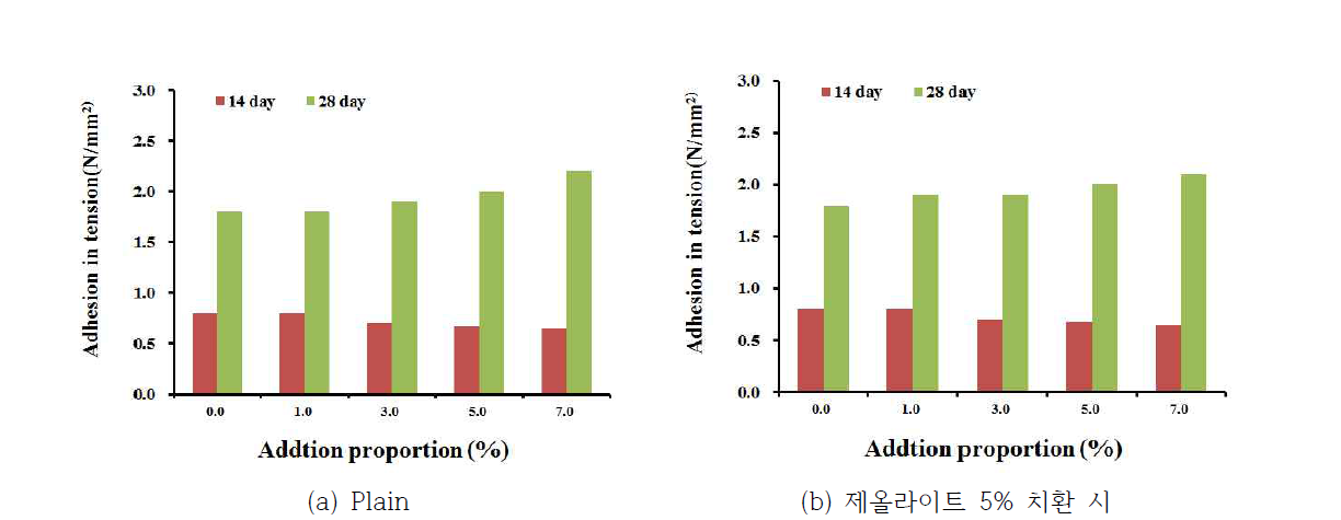 리튬실리케이트 첨가에 의한 부착강도 변화