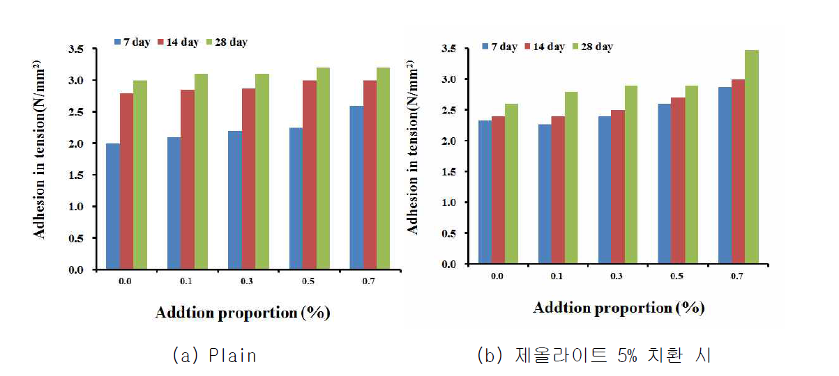 실란커플링제 첨가에 의한 부착강도 변화
