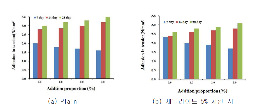 아크릴 에멀젼 첨가에 의한 부착강도 변화