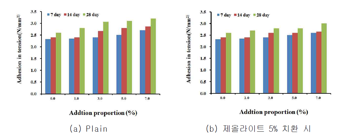 리튬실리케이트 첨가에 의한 부착강도 변화