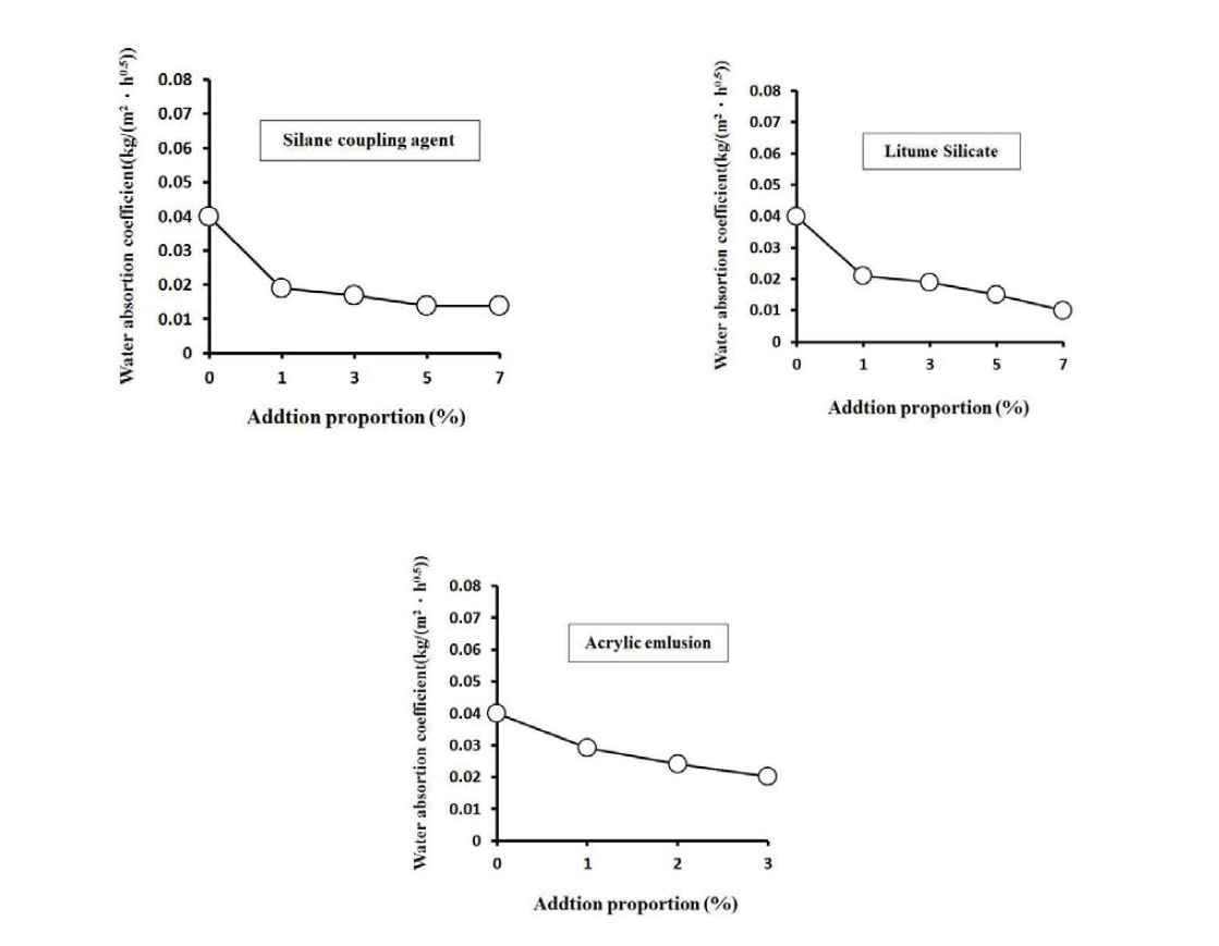 아크릴 에멀젼 모르타르의 첨가제에 따른 물흡수계수 (ZL - 5)