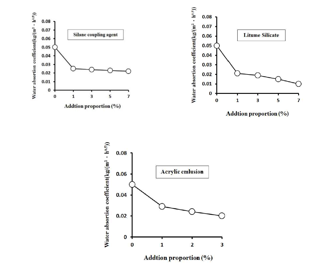 아크릴 에멀젼 혼입 시멘트 모르타르의 첨가제에 따른 물흡수계수 (Plain)
