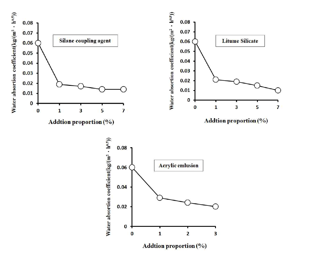 아크릴 에멀젼 혼입 시멘트 모르타르의 첨가제에 따른 물흡수계수 – ZL-5
