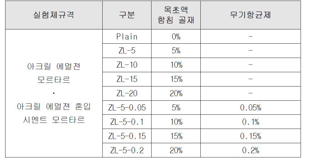 항균실험 변수