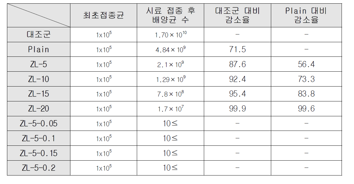 포도상구균(Staphylococcus aureus)에 대한 아크릴 에멀젼 모르타르의 항균성능