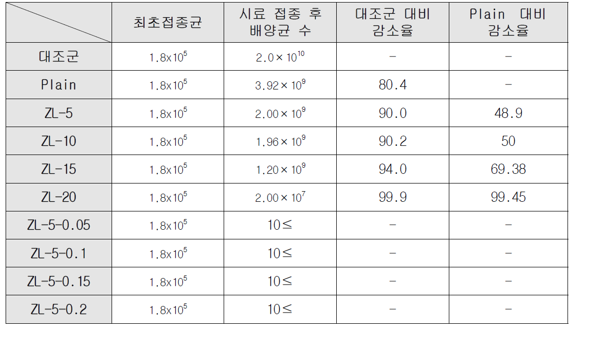 대장균(Escherichia coli)에 대한 아크릴 에멀젼 모르타르의 항균성능