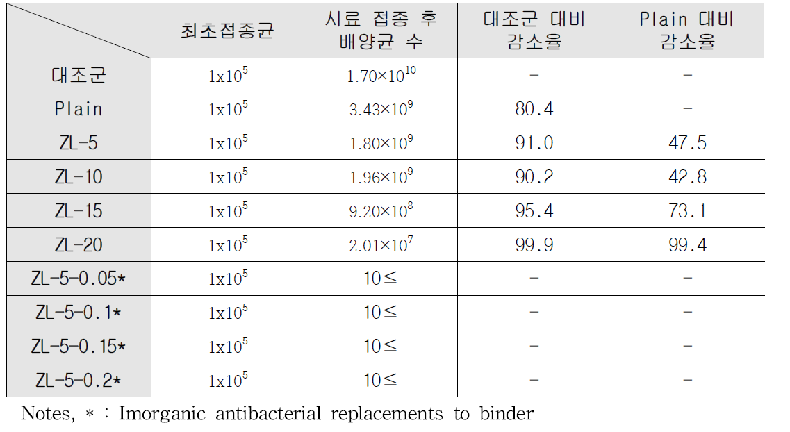 포도상구균(Staphylococcus aureus)에 대한 아크릴 에멀젼 혼입 시멘트 모르타르의 항균성능