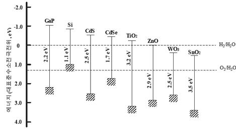 광촉매의 밴드갭 에너지