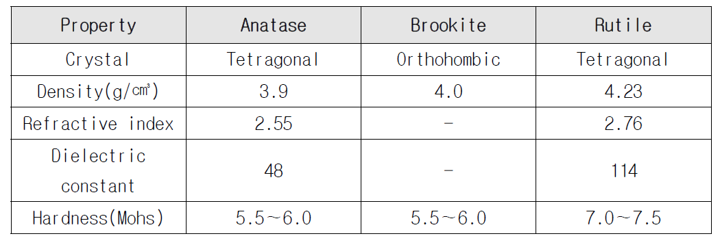 산화티탄 종류에 따른 물성