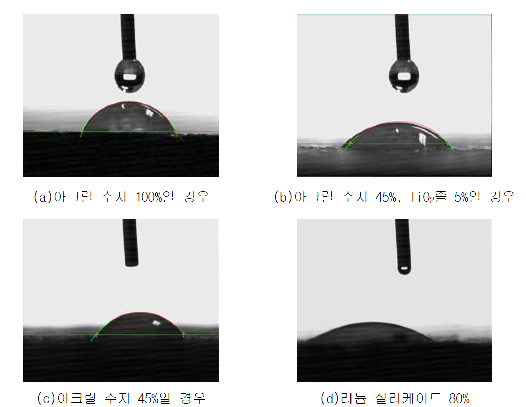 수분 접촉각 변화