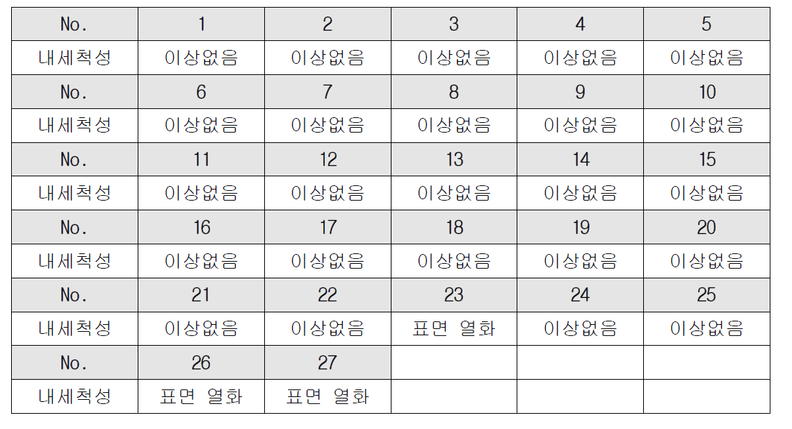 코팅제의 내세척성 시험 결과