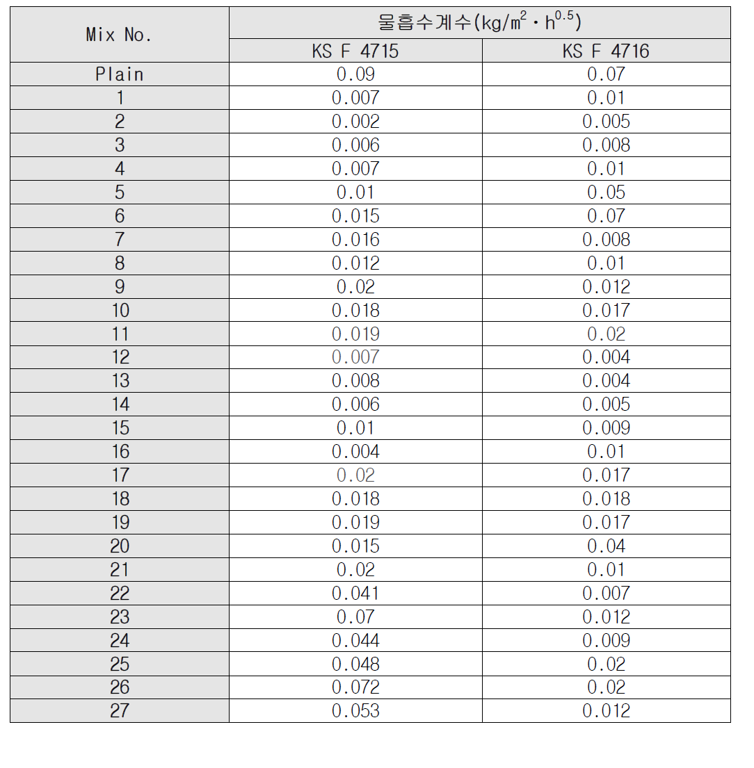 코팅제 처리에 따른 물흡수계수 변화