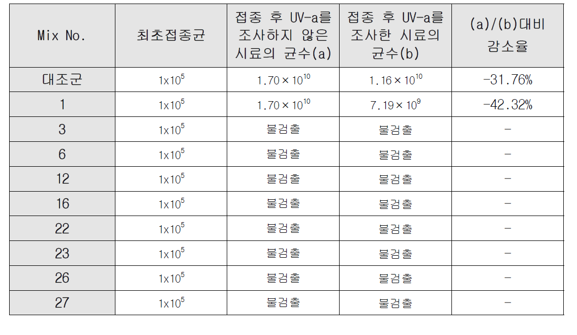 포도상구균(Staphylococcus aureus)에 대한 코팅제의 항균성능