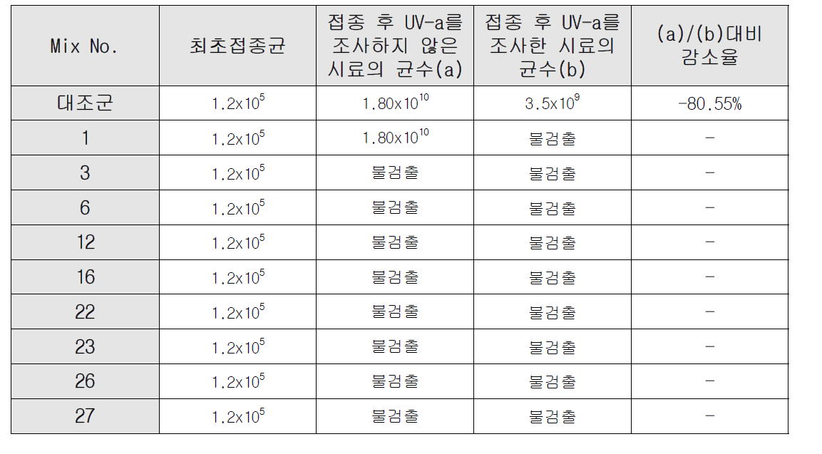 대장균(Escherichia coli)에 대한 코팅제의 항균성능