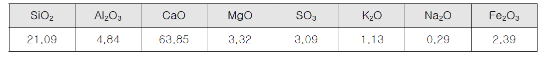 보통포틀랜드시멘트의 화학적 조성