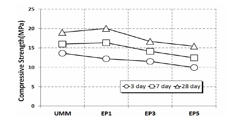 에폭시 수지 혼입률에 따른 모르타르의 압축강도