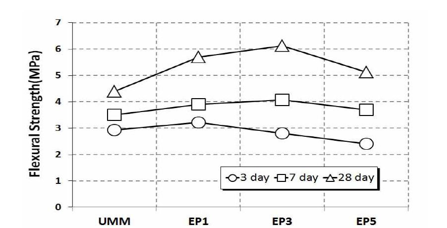 에폭시 수지 혼입률에 따른 모르타르의 휨강도