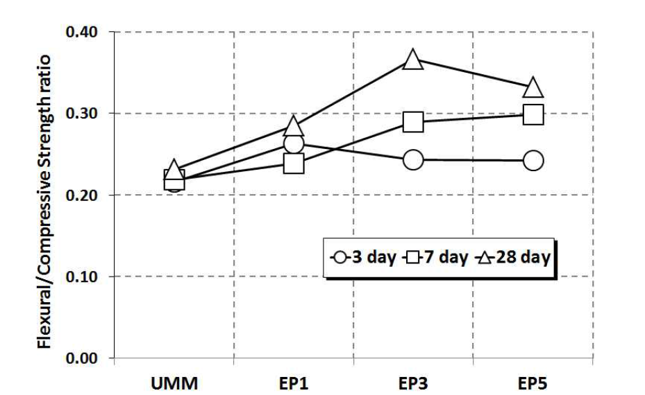 경화제 무첨가 에폭시 수지 혼입에 따른 휨압축강도비