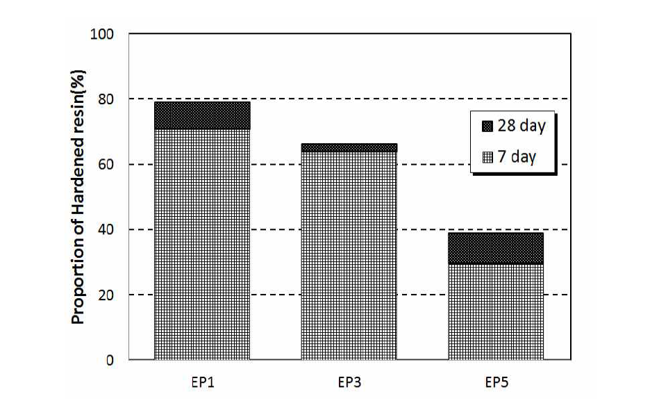 경화제 무첨가 에폭시 수지 혼입 모르타르의 경화도