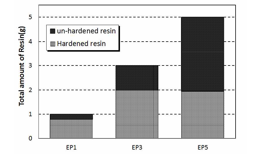 경화제 무첨가 에폭시 수지 혼입 모르타르의 경화수지량(재령 28일)