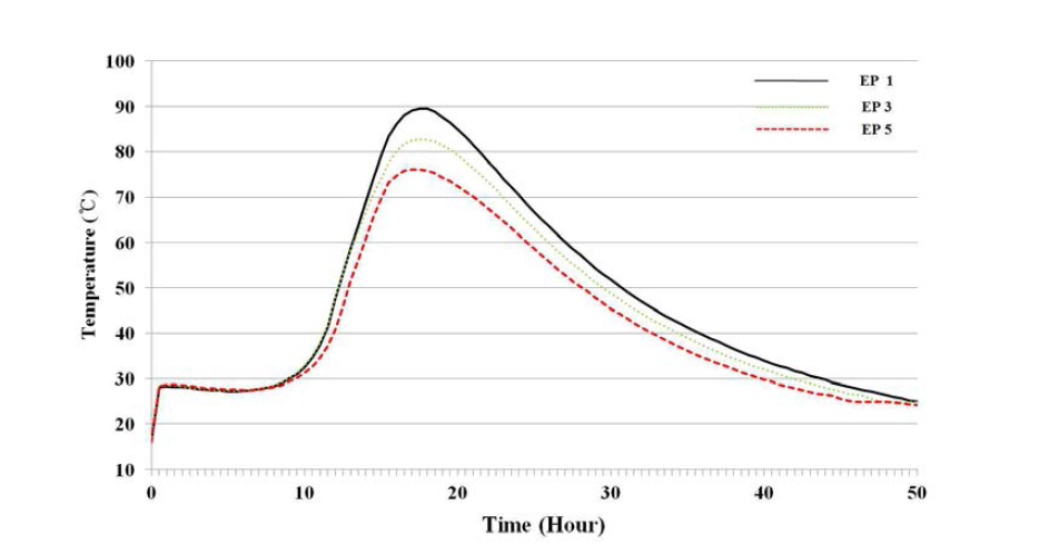 경화제 무첨가 에폭시 수지 혼입 모르타르의 수화열 특성