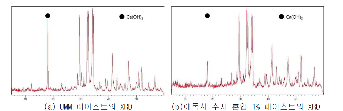 UMM과 에폭시 수지 혼입에 따른 XRD 특성(재령 5시간)