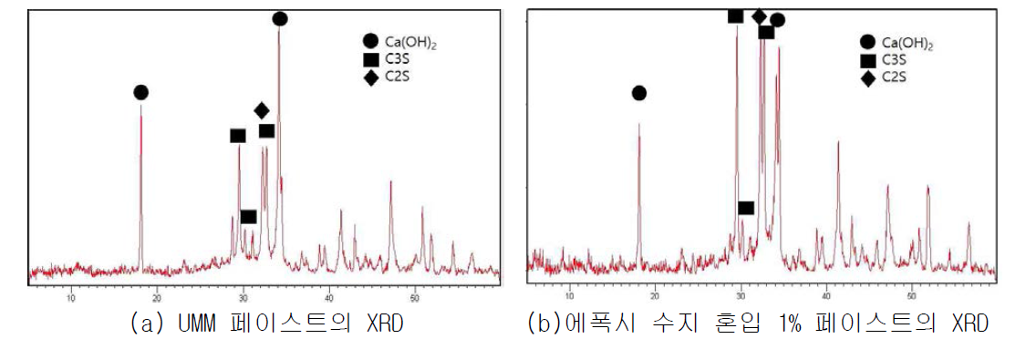 UMM과 에폭시 수지 혼입에 따른 XRD 특성(재령 1일)