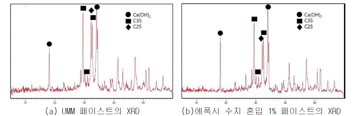 UMM과 에폭시 수지 혼입에 따른 XRD 특성(재령 3일)