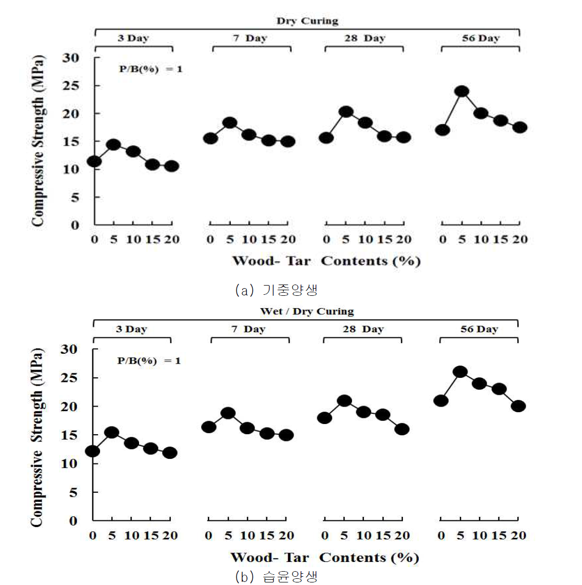목타르 치환율에 따른 에폭시 수지 혼입 모르타르의 압축강도 (에폭시 수지 1%)