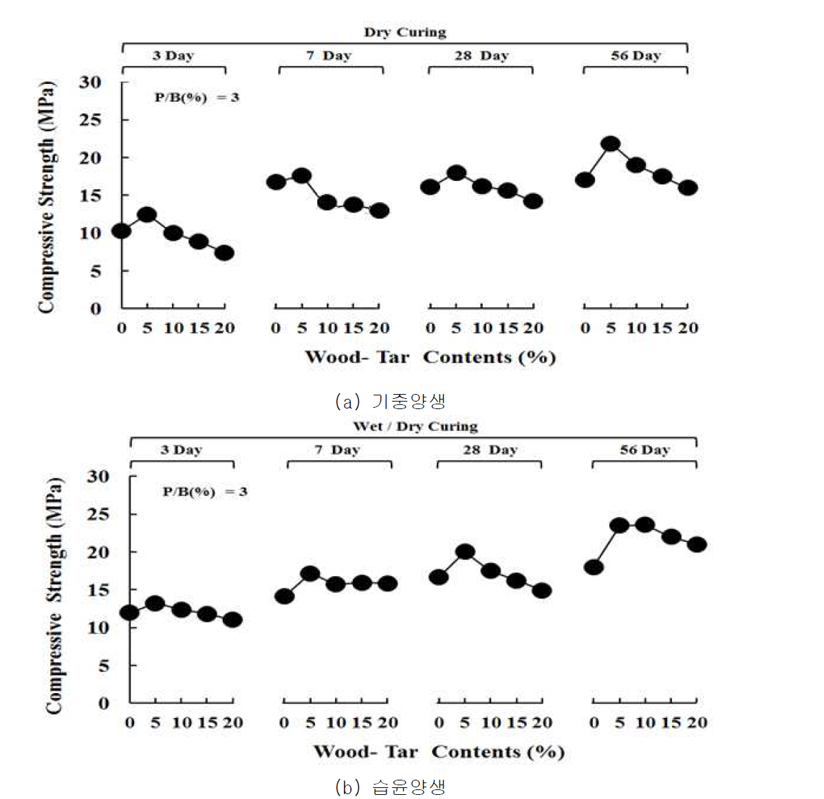 목타르 치환율에 따른 에폭시 수지 혼입 모르타르의 압축강도 (에폭시 수지 3%)