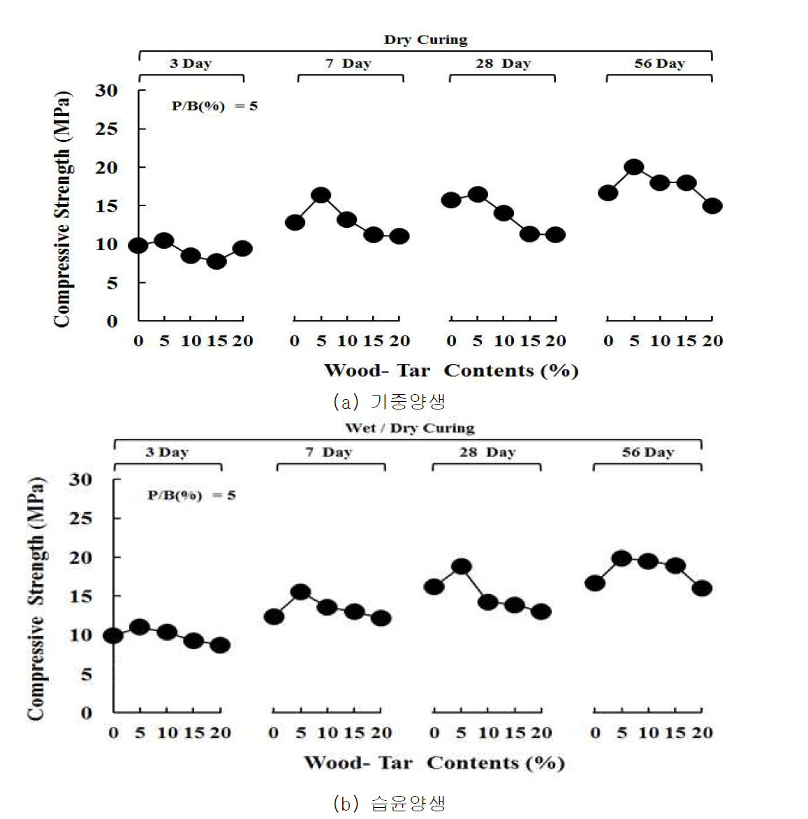 목타르 치환율에 따른 에폭시 수지 혼입 모르타르의 압축강도 (에폭시 수지 5%)