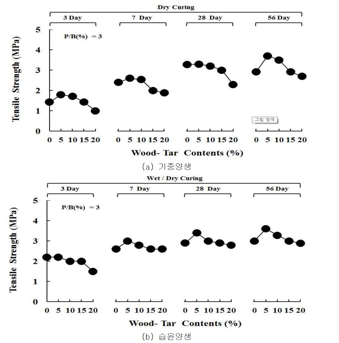 목타르 치환율에 따른 에폭시 수지 혼입 모르타르의 인장강도 (에폭시 수지 3%)