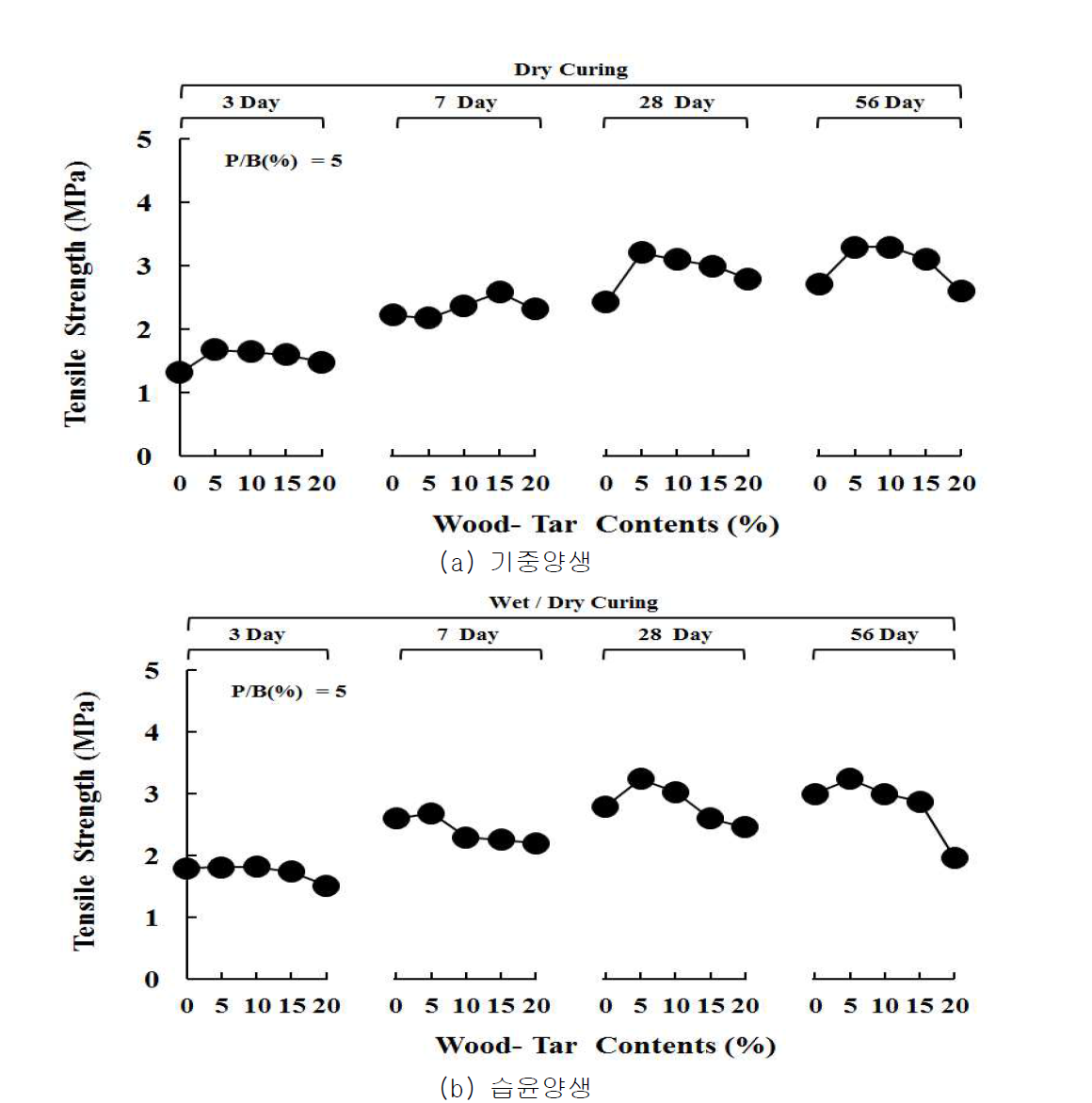 목타르 치환율에 따른 에폭시 수지 혼입 모르타르의 인장강도 (에폭시 수지 5%)
